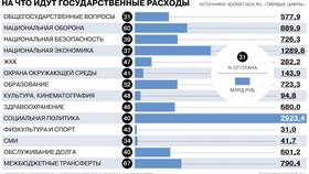 На что люди тратят свои доходы