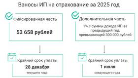 Страховые взносы больше, чем налог УСН: почему так происходит? в Честер